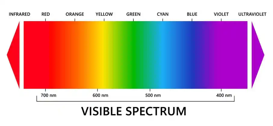 Renk Spektrumu - Ana Renkler ve Ara Renkler