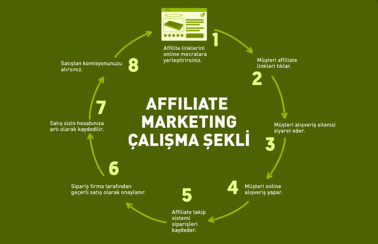 Affiliate Marketing Nasıl Çalışır?